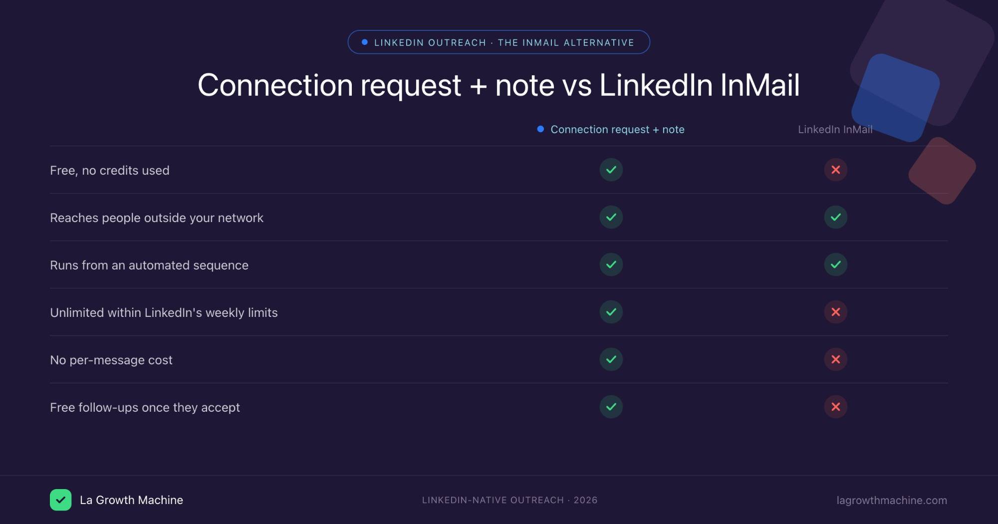 Connection request with a note vs LinkedIn InMail comparison 2026
