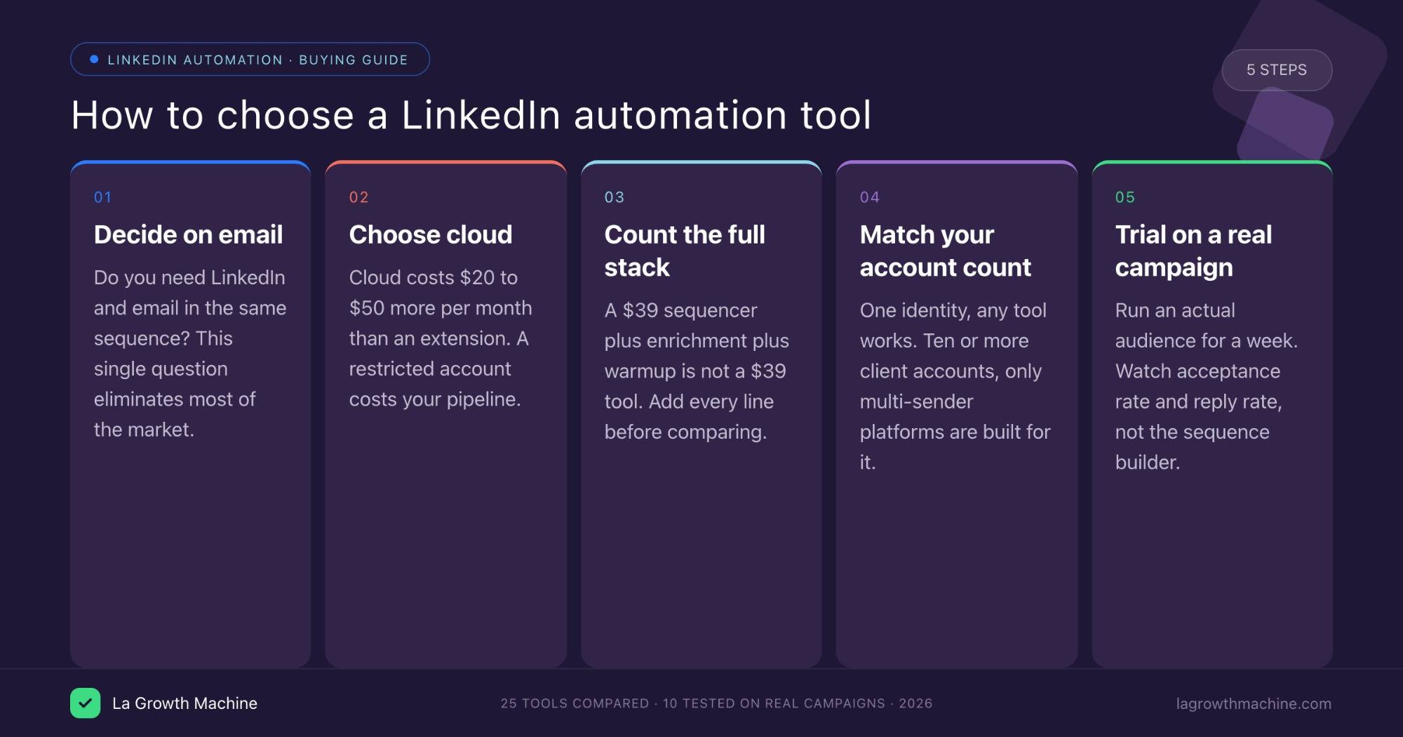 How to choose a LinkedIn automation tool in 5 steps 2026