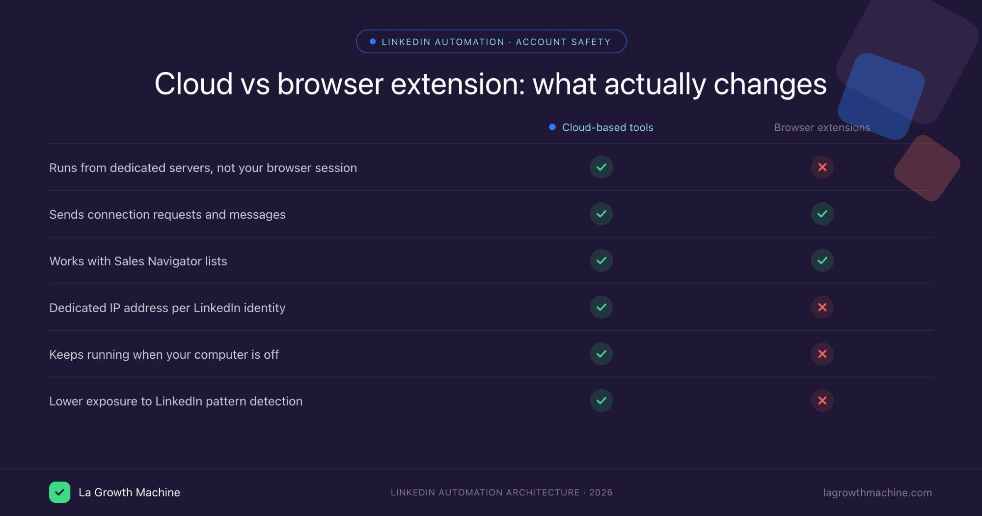 Cloud vs browser extension comparison for LinkedIn automation tools 2026