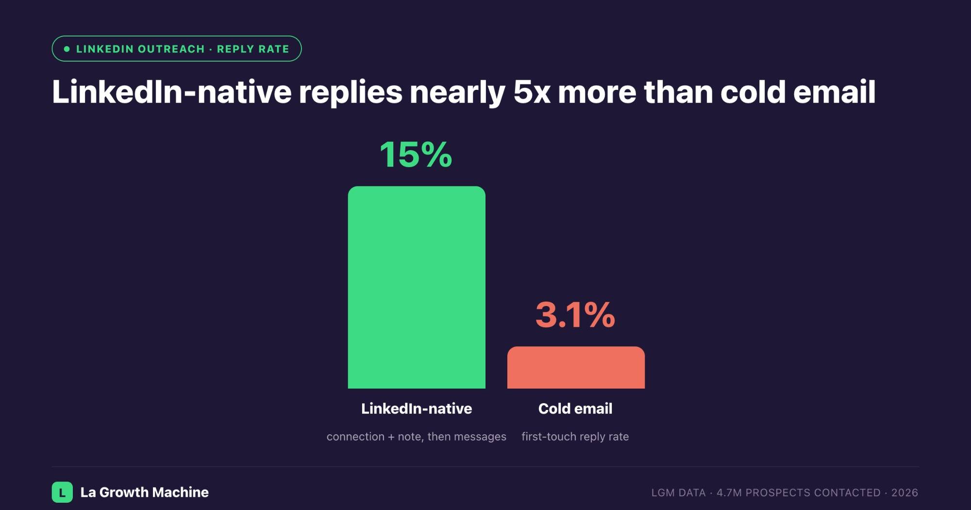 LinkedIn-native outreach 15% reply rate vs cold email 3.1% bar chart, LGM 2026 data
