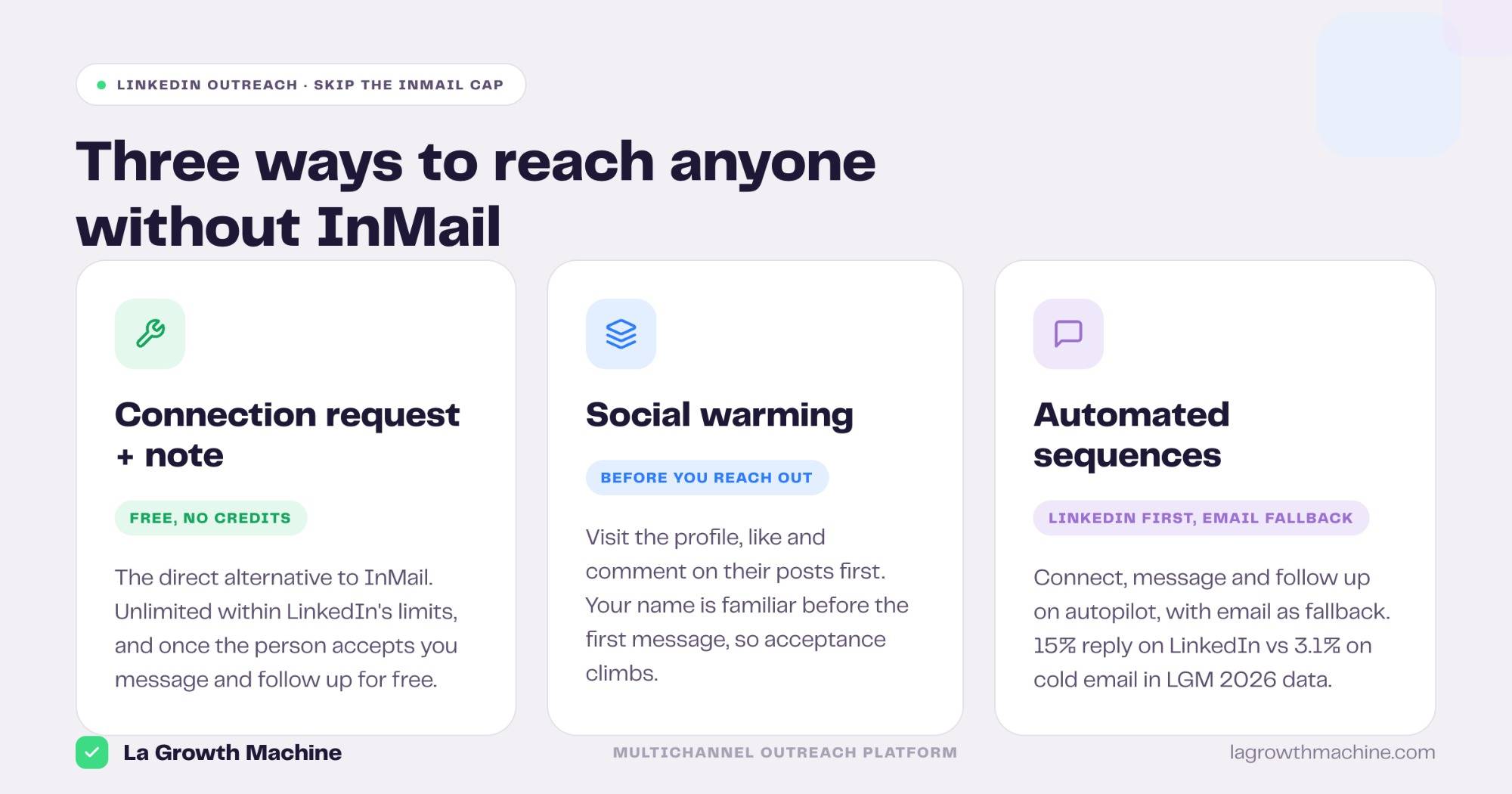 Three LinkedIn-native ways to skip InMail: connection note, social warming, automated sequences