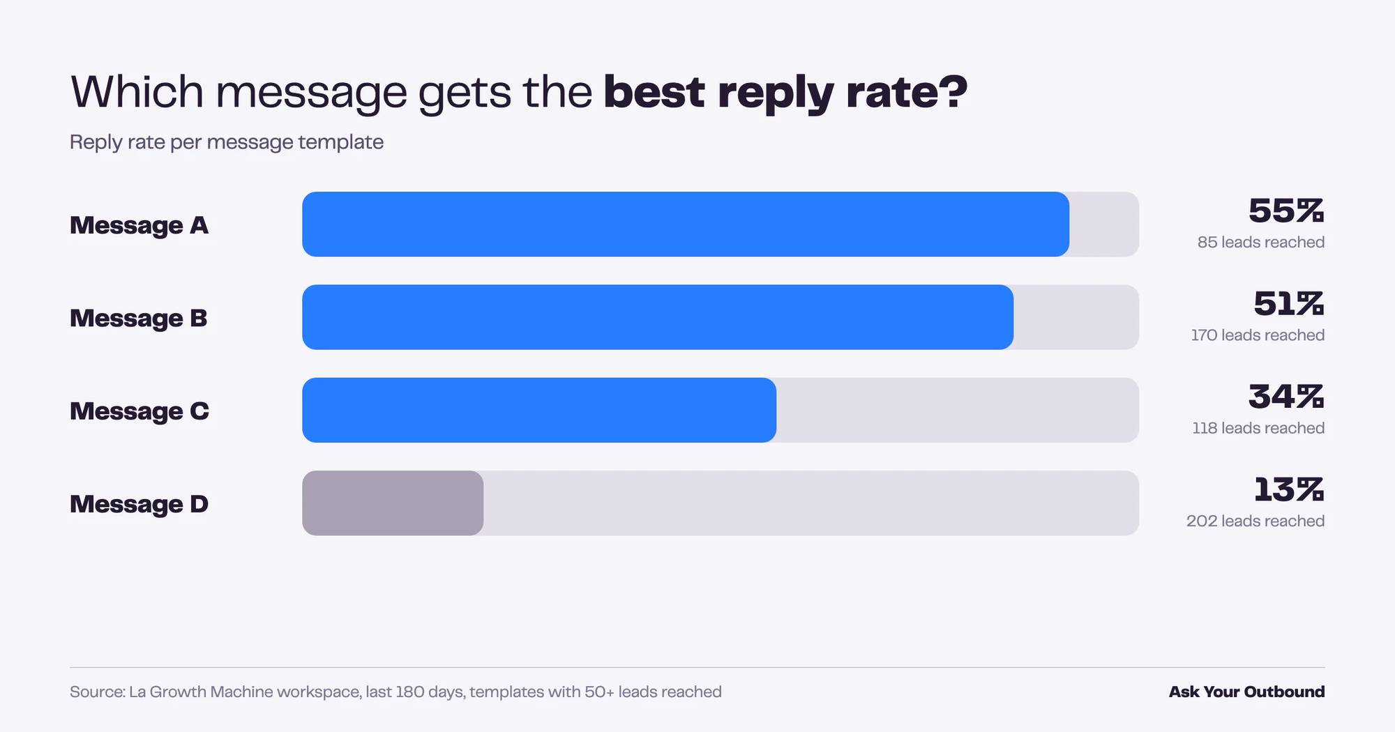 Reply rate per message template, Ask Your Outbound result 2026