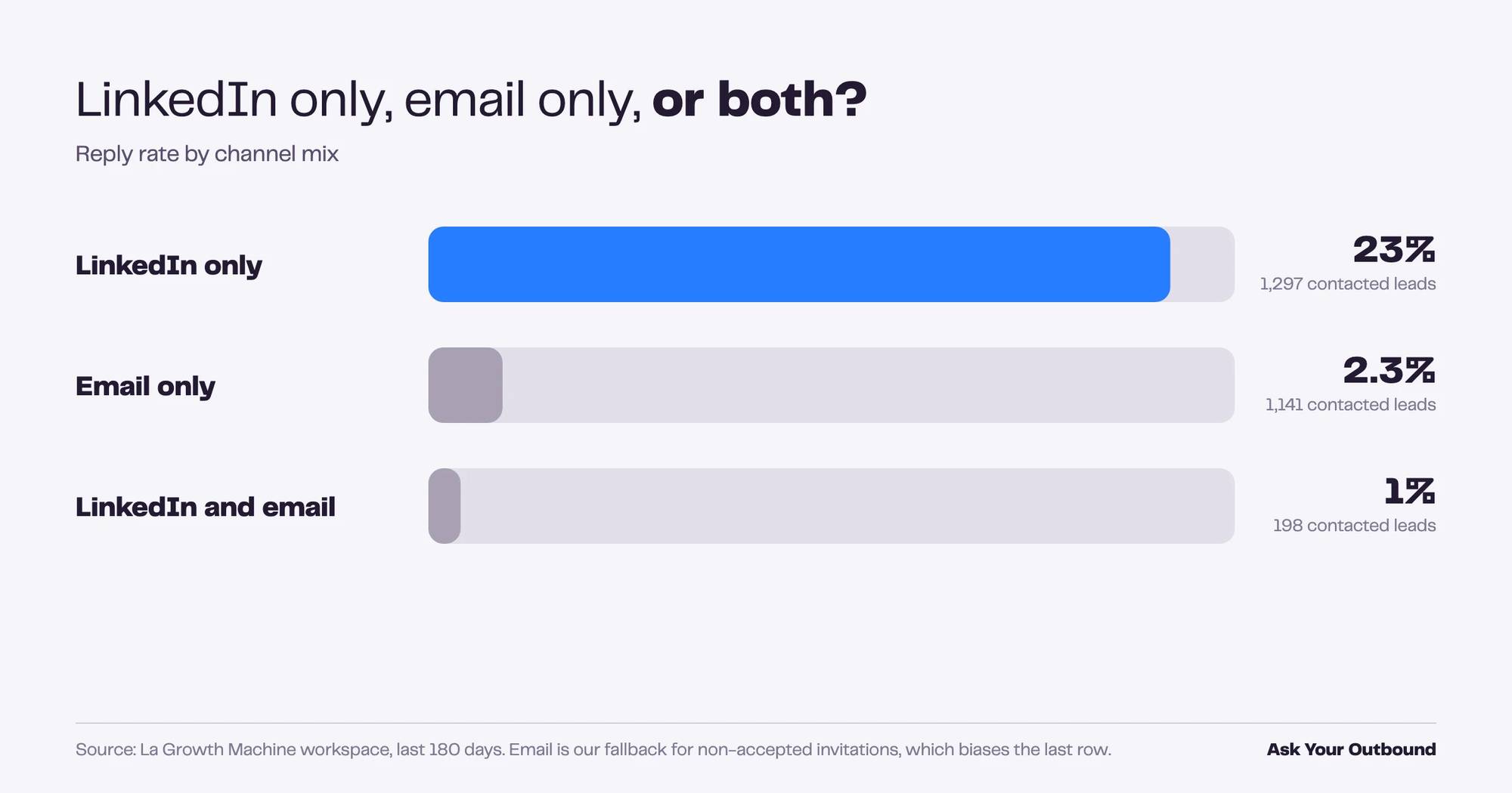 Reply rate by channel mix LinkedIn vs email, Ask Your Outbound result 2026