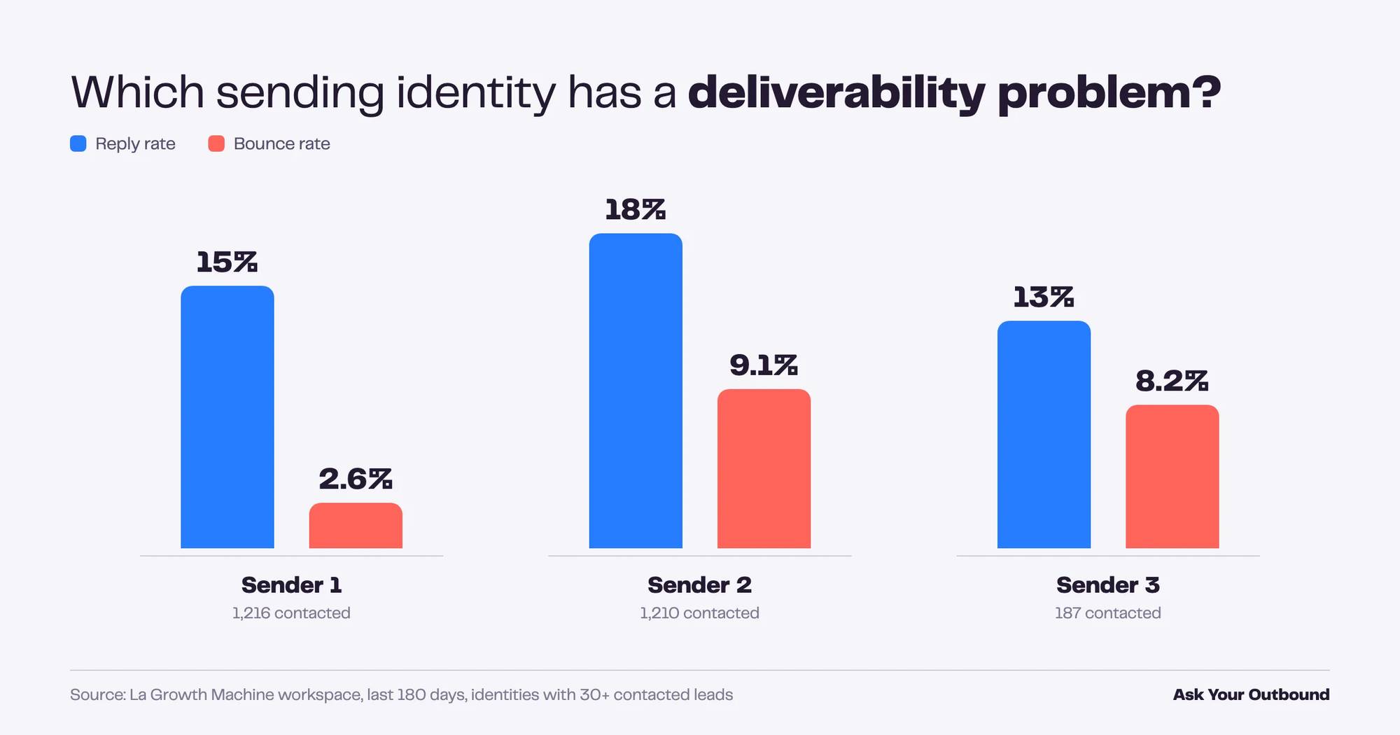 Reply rate and bounce rate per sending identity, Ask Your Outbound result 2026