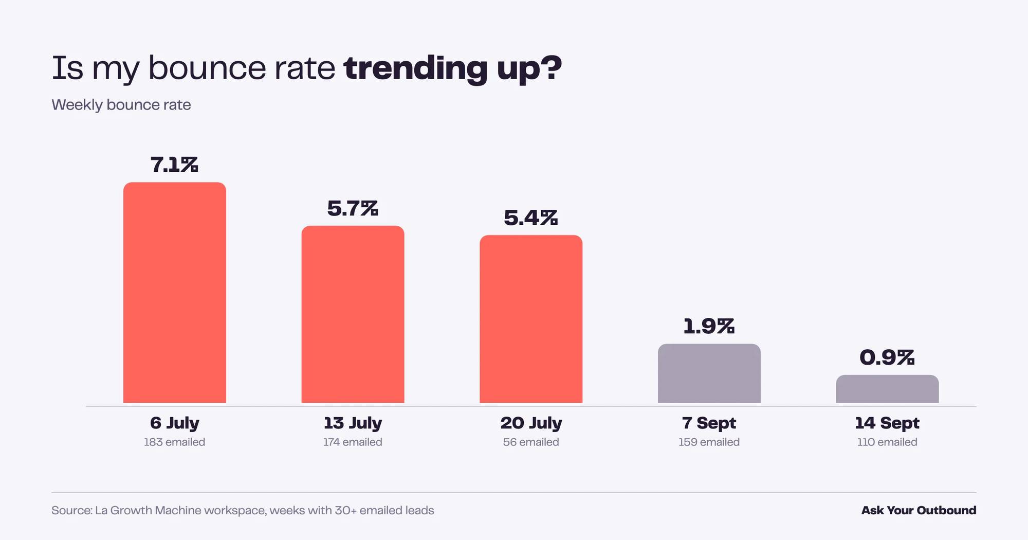 Weekly email bounce rate trend, Ask Your Outbound result 2026