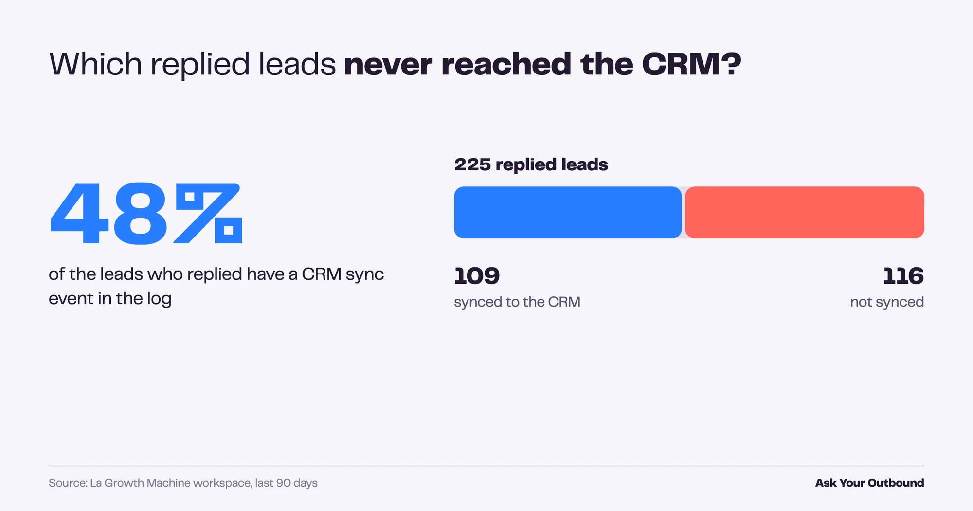 Share of replied leads synced to the CRM, Ask Your Outbound result 2026