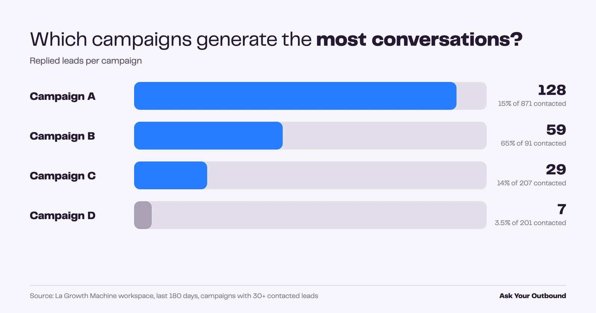 Replied leads per campaign, Ask Your Outbound result 2026