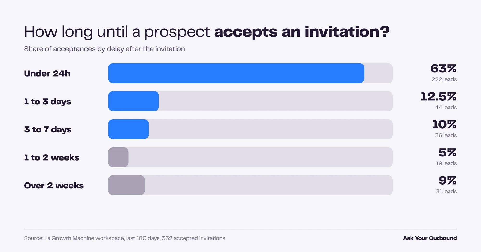 LinkedIn invitation acceptance delay distribution, Ask Your Outbound result 2026