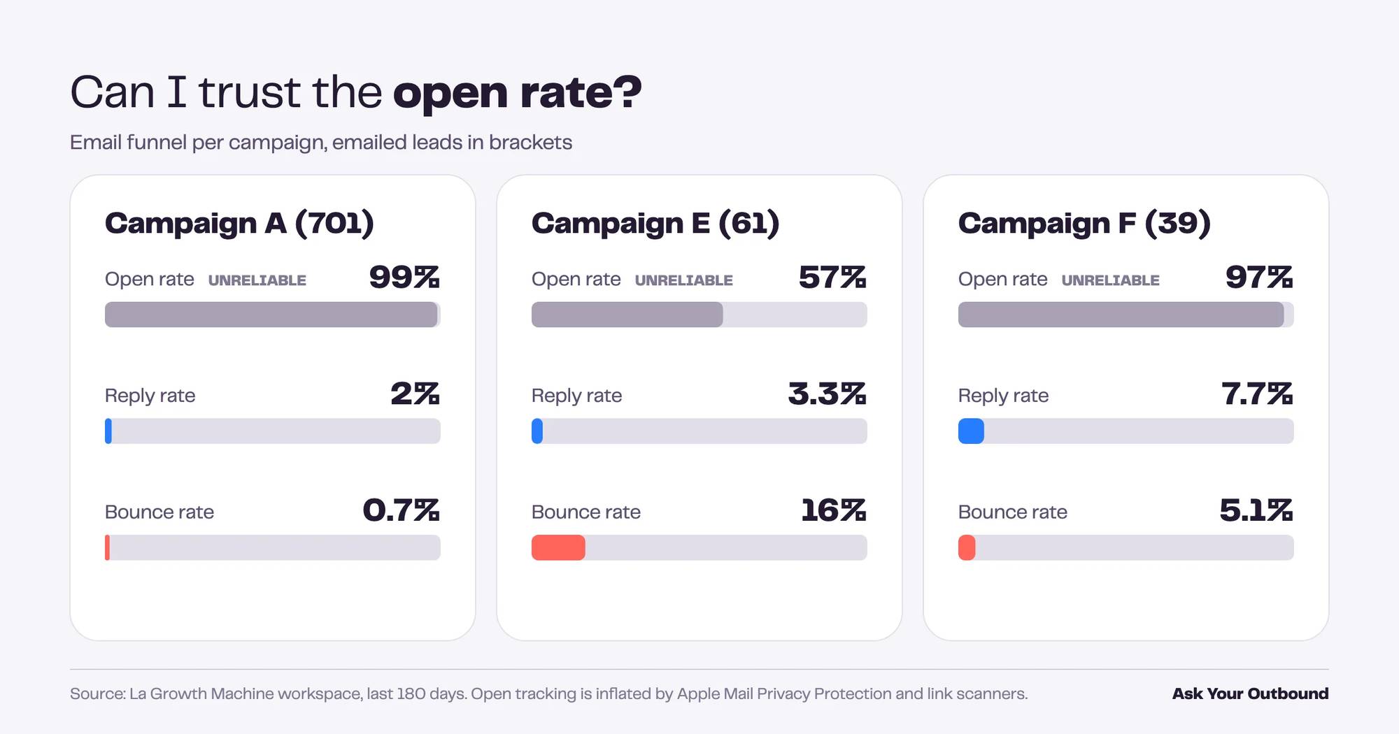 Email funnel per campaign with unreliable open rate, Ask Your Outbound result 2026