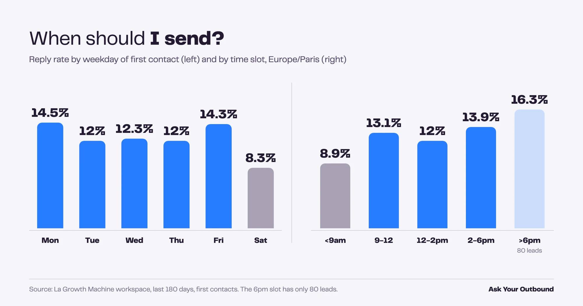 Reply rate by weekday and time slot, Ask Your Outbound result 2026