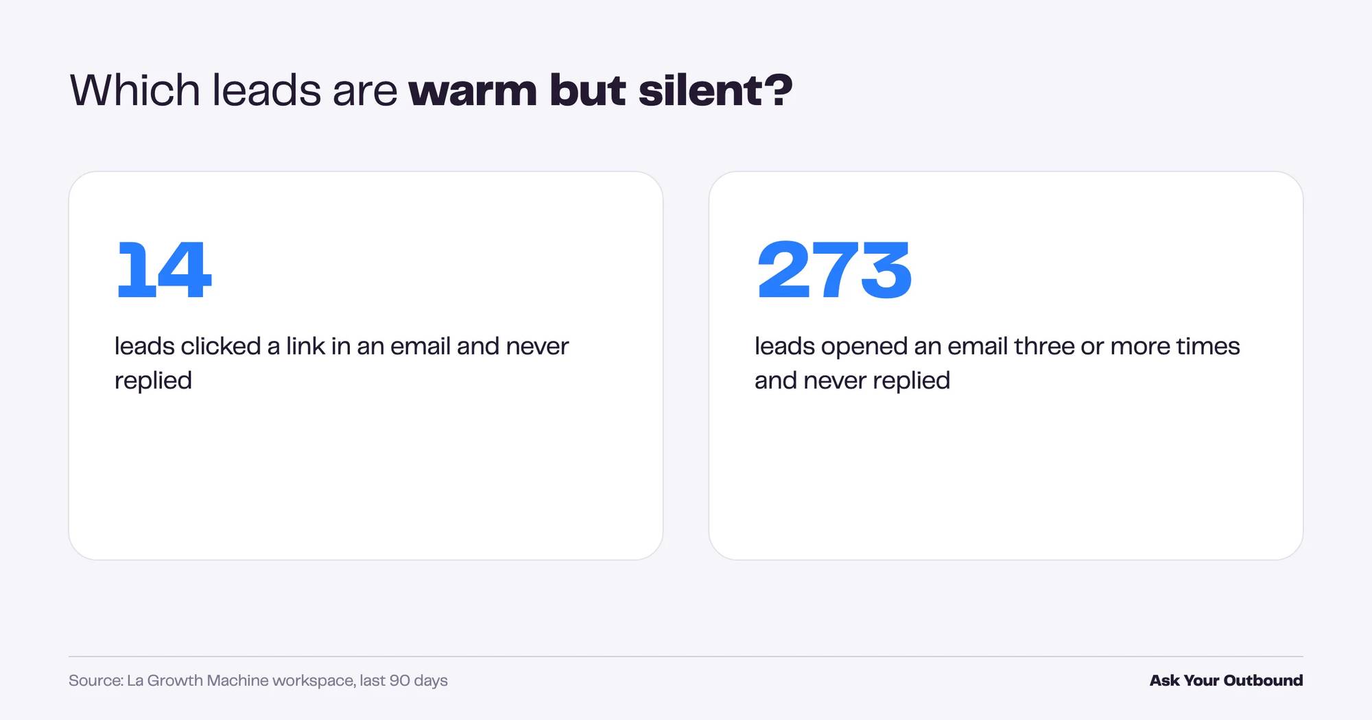 Warm but silent leads: clicked or opened without replying, Ask Your Outbound result 2026