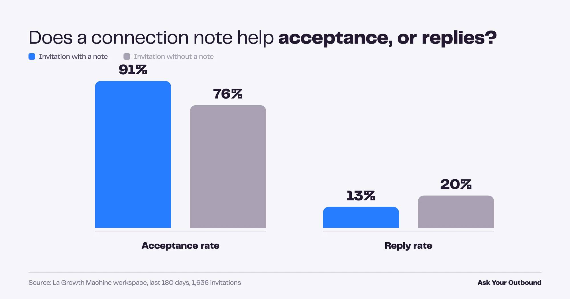 LinkedIn connection note impact on acceptance rate and reply rate, Ask Your Outbound result 2026