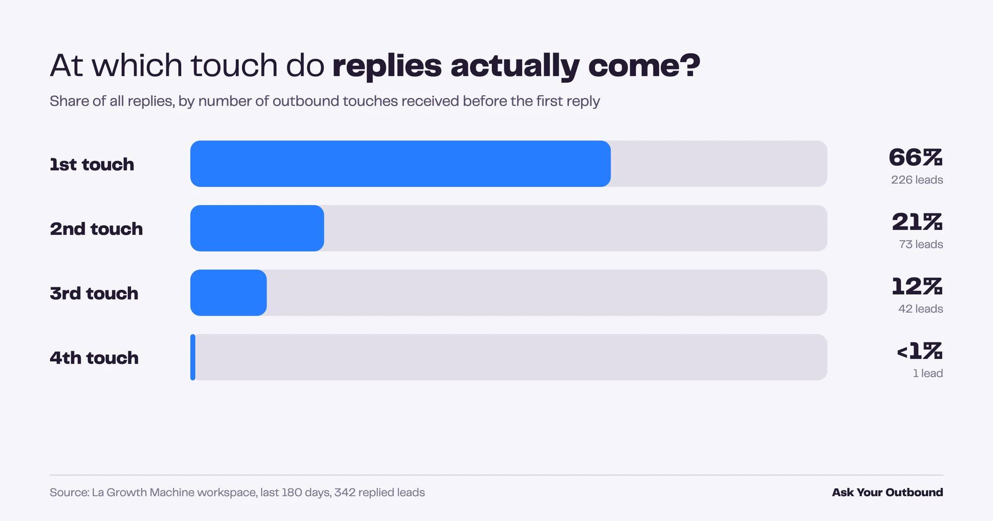 Share of outreach replies by touch number, Ask Your Outbound result 2026