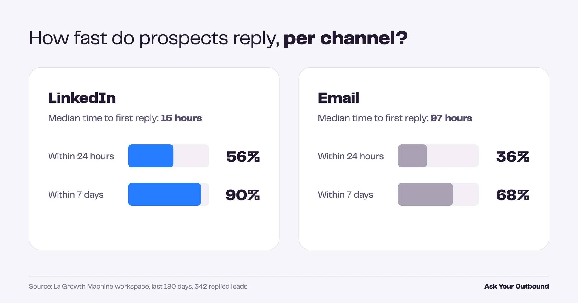 Time to first reply LinkedIn vs email, Ask Your Outbound result 2026