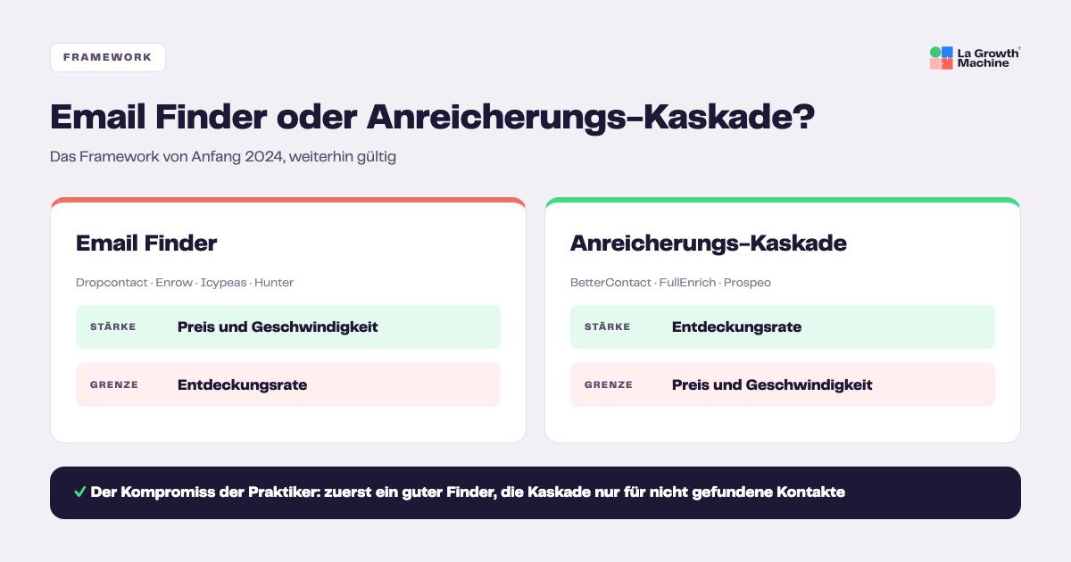 Email Finder oder Anreicherungs-Kaskade: Staerken und Grenzen laut Praktikern