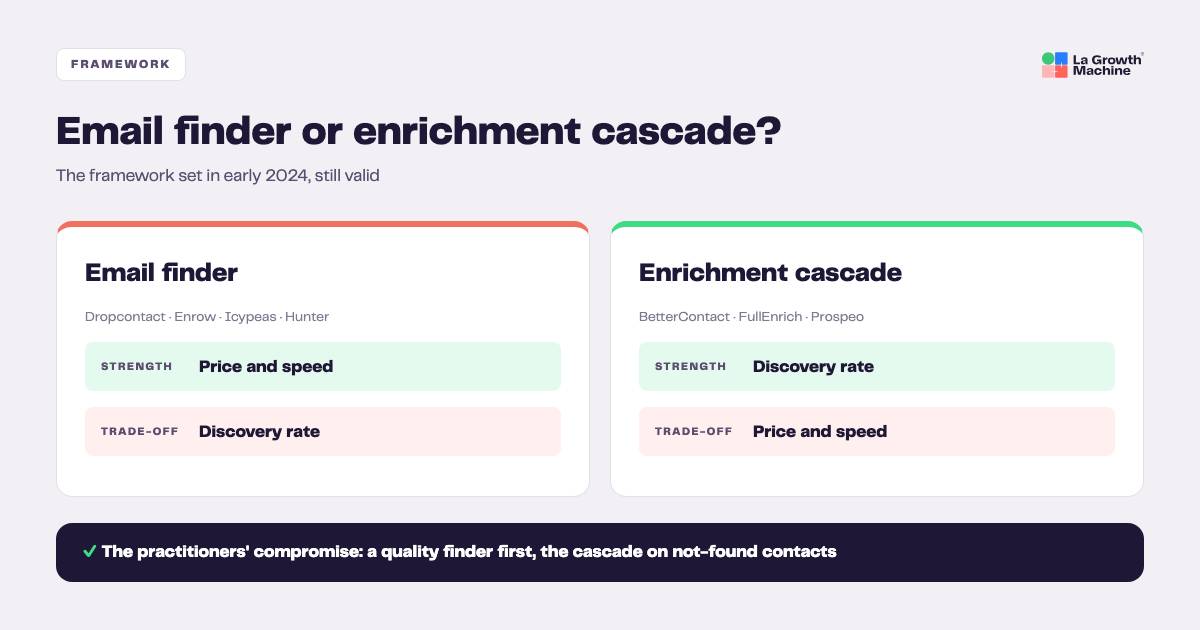 Email finder vs enrichment cascade: strengths and trade-offs according to practitioners