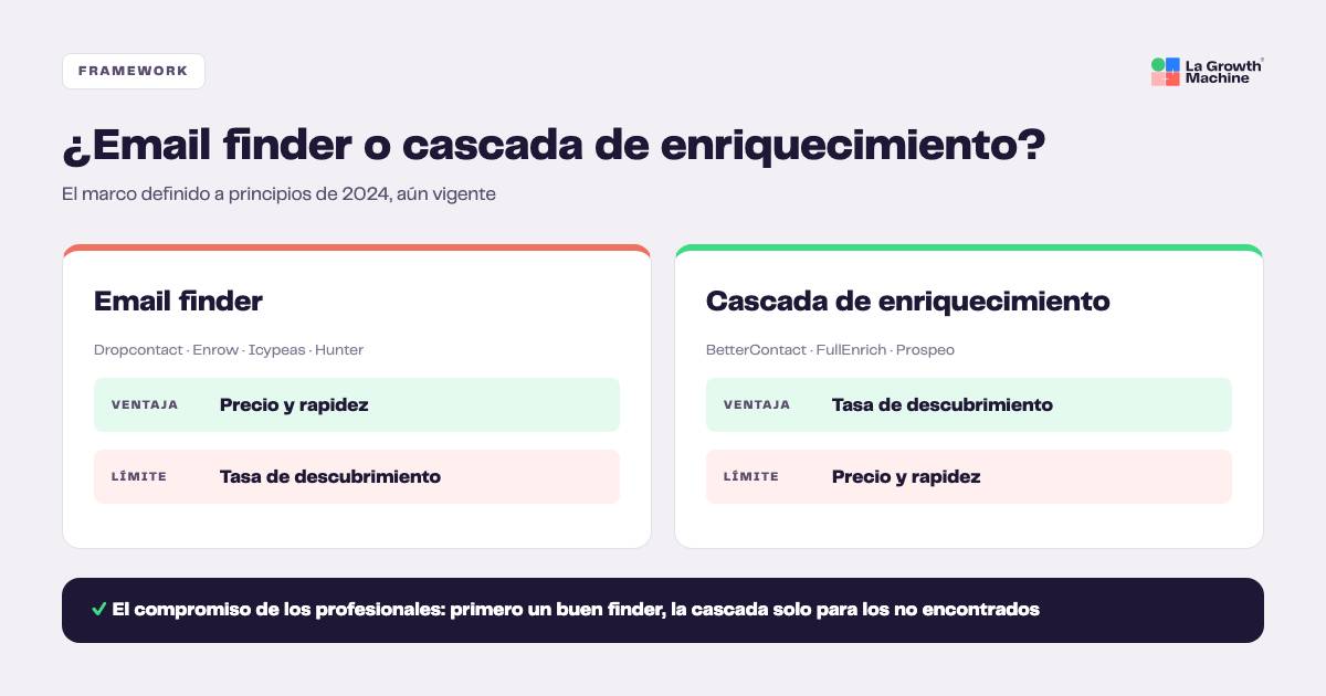 Email finder o cascada de enriquecimiento: ventajas y limites segun los profesionales