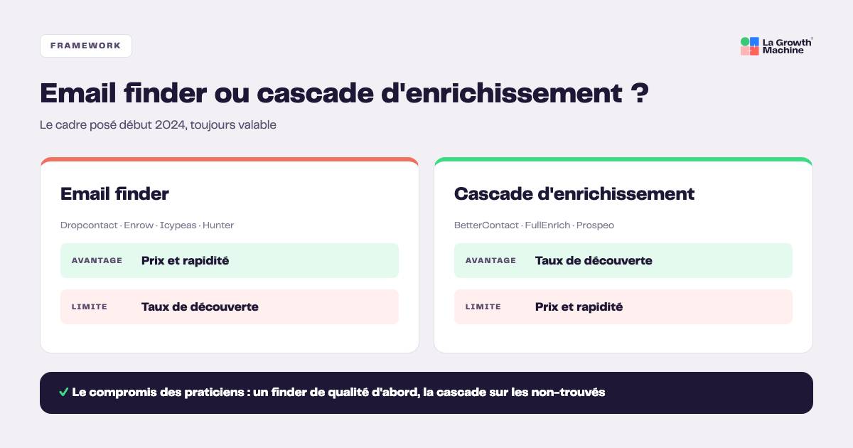 Email finder ou cascade d'enrichissement : avantages et limites selon les praticiens
