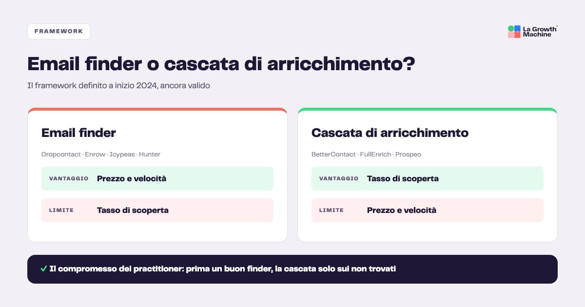 Email finder o cascata di arricchimento: vantaggi e limiti secondo i practitioner