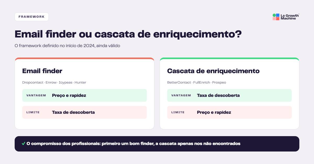 Email finder ou cascata de enriquecimento: vantagens e limites segundo os profissionais