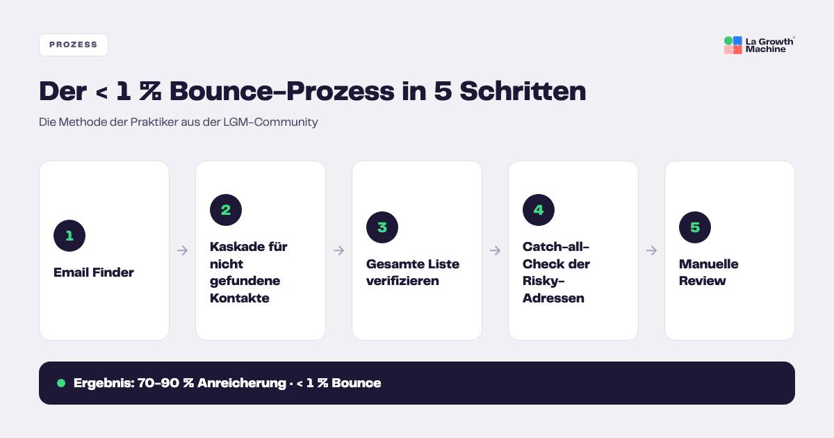 Der 5-Schritte-Prozess der E-Mail-Verifizierung fuer unter 1 % Bounce