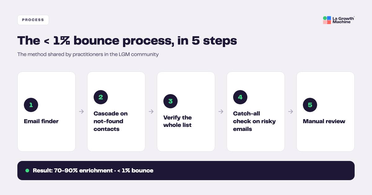 The 5-step email verification process for under 1% bounce