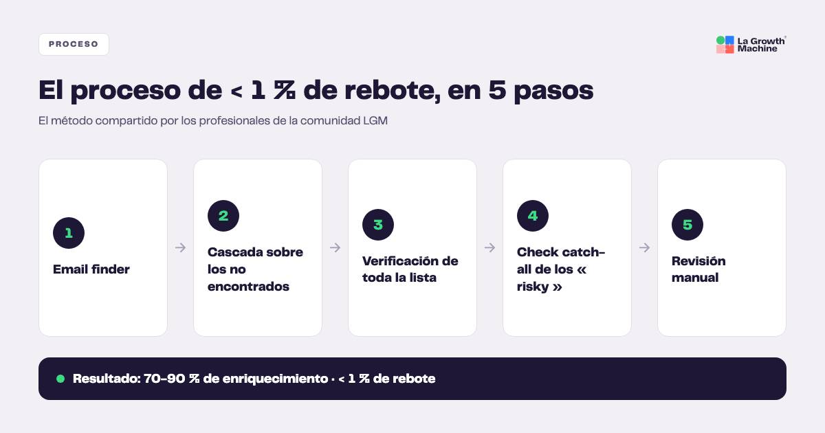 El proceso de verificacion de email en 5 pasos para menos de 1 % de rebote