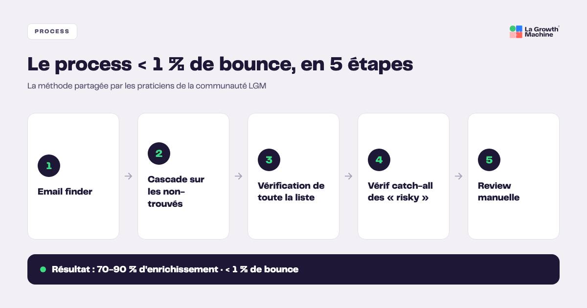 Le process de vérification email en 5 étapes pour moins de 1 % de bounce