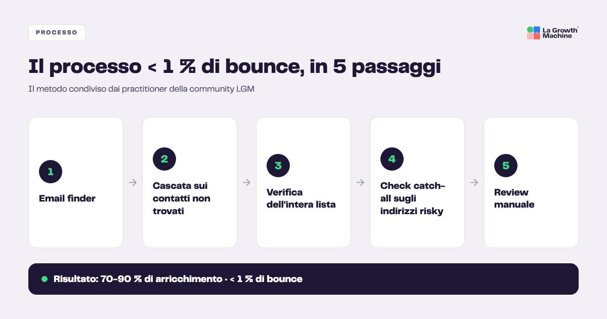Il processo di verifica email in 5 passaggi per meno dell'1 % di bounce