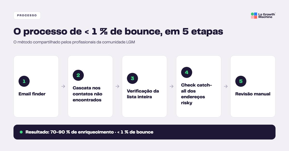 O processo de verificação de email em 5 etapas para menos de 1 % de bounce