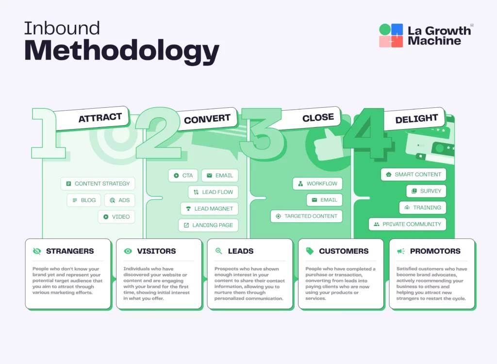 Inbound methodology