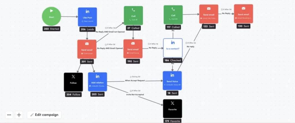Séquence multicanale avec LGM