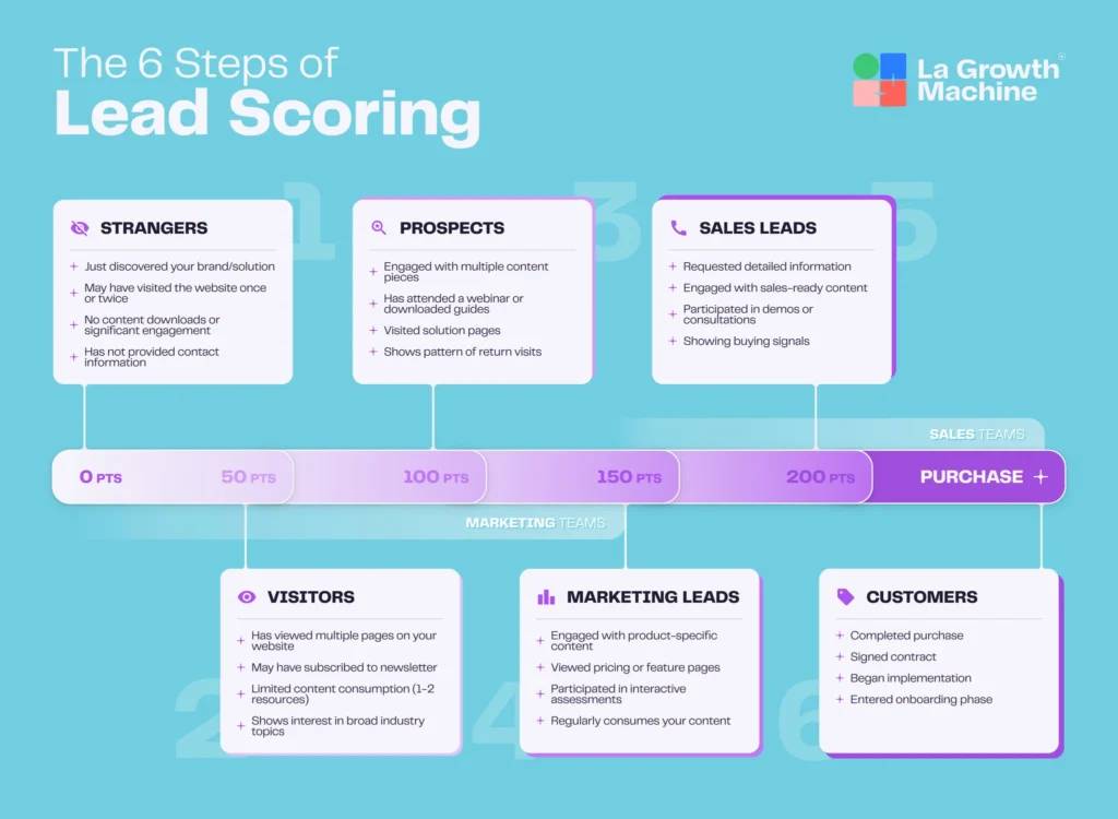 6 steps of lead scoring