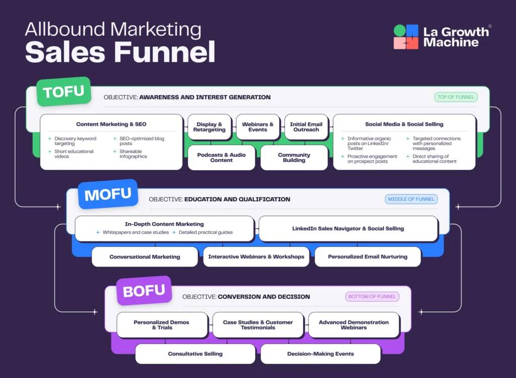Allbound sales funnel