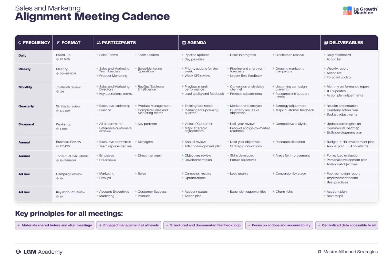 Alignment meeting cadence