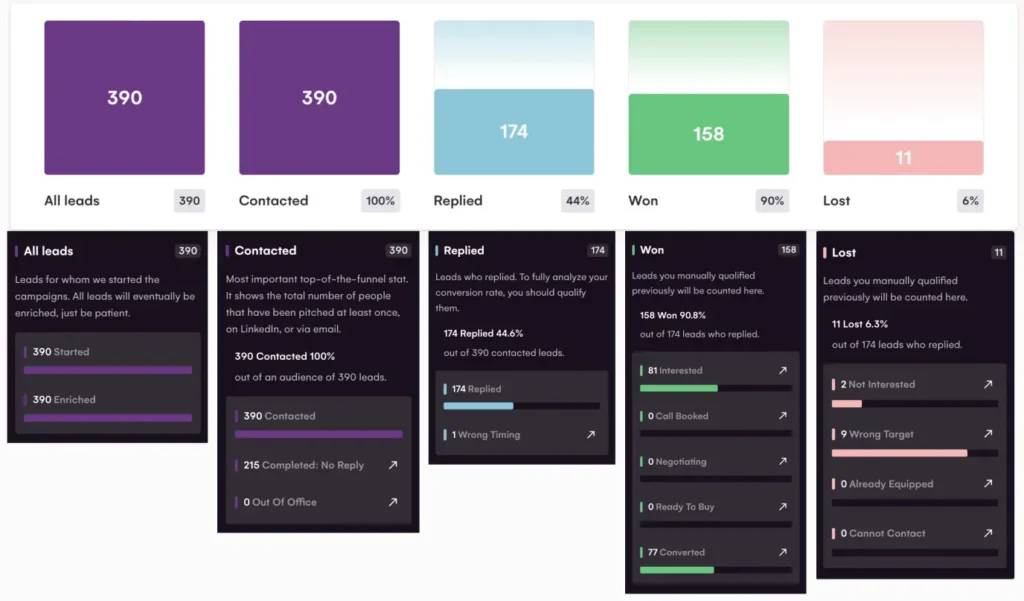 Conversion rates analytics