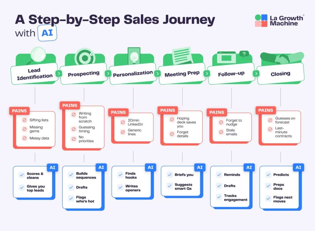 A step-by-Step Sales Journey with AI