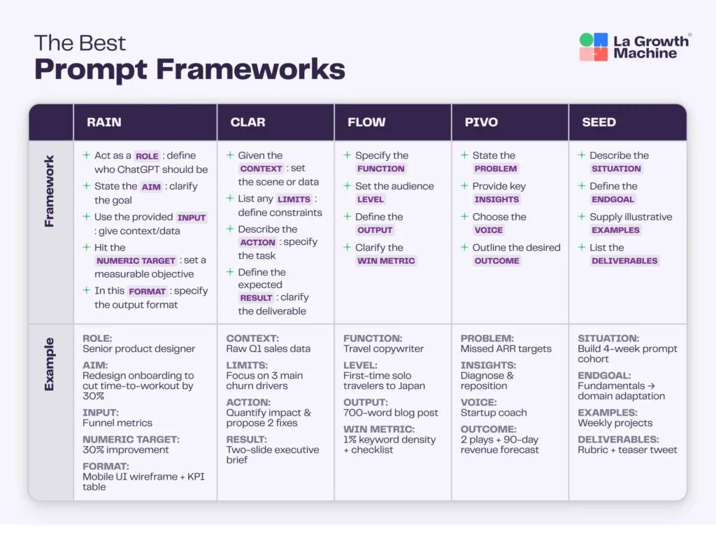 The Best Prompt Frameworks