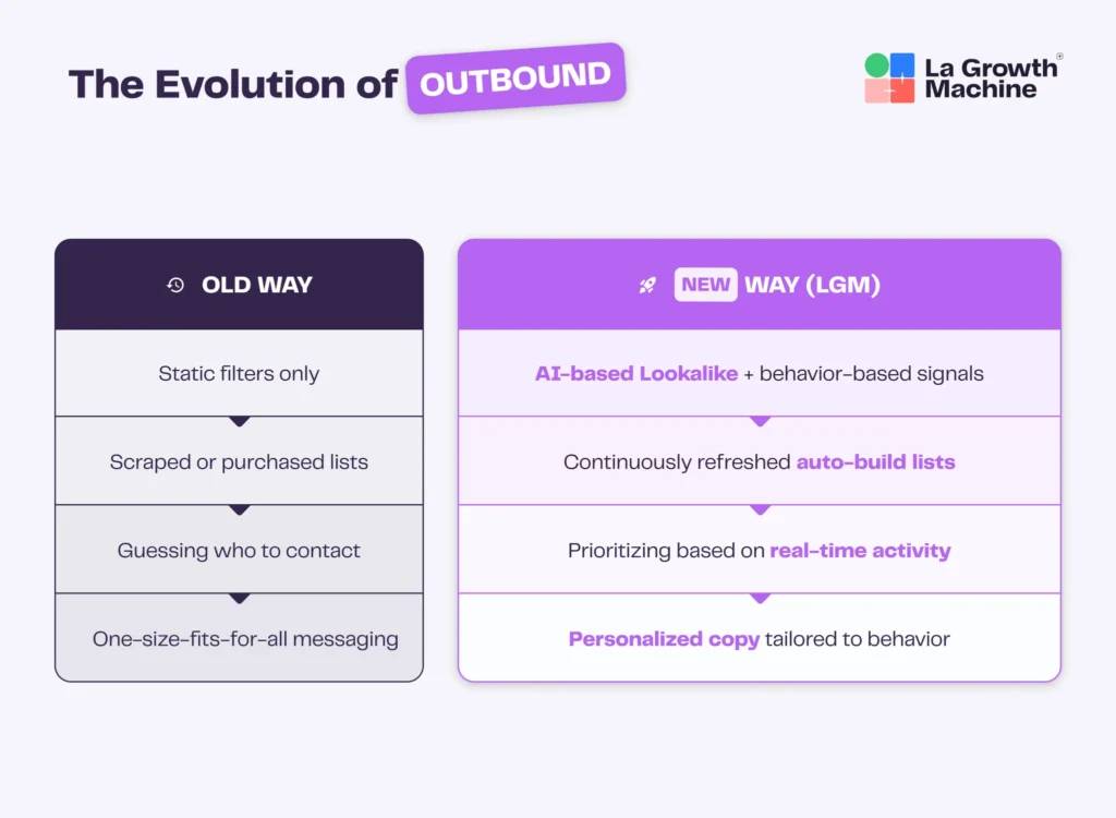 Evolution of outbound