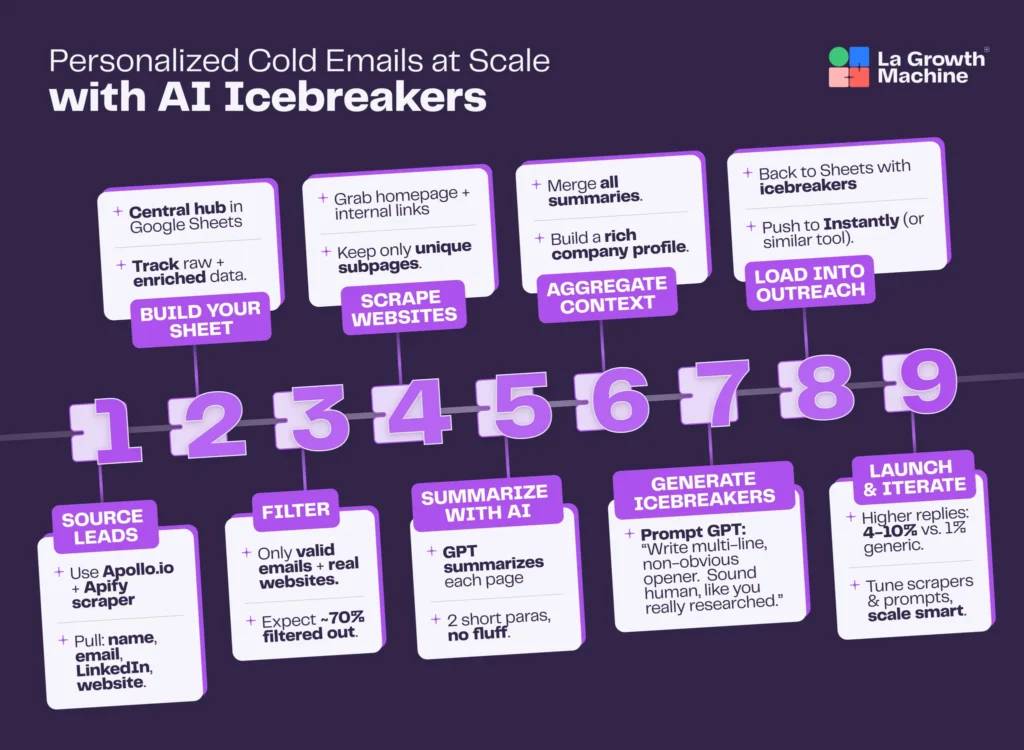 Personalized cold emails