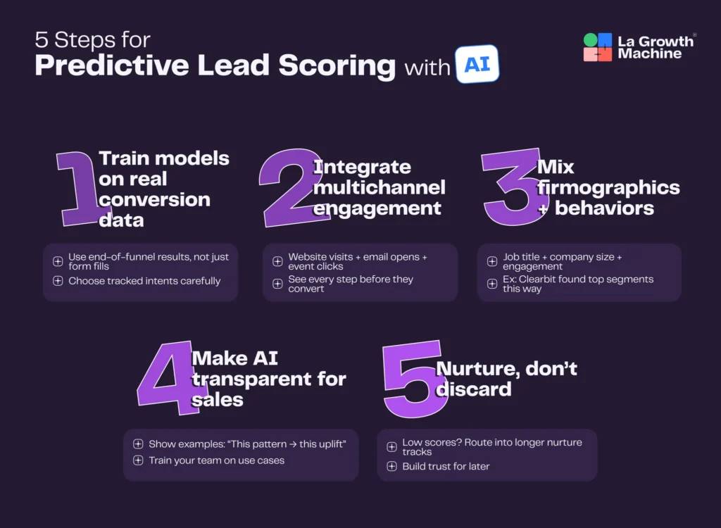 5 steps for predictive lead scoring with AI