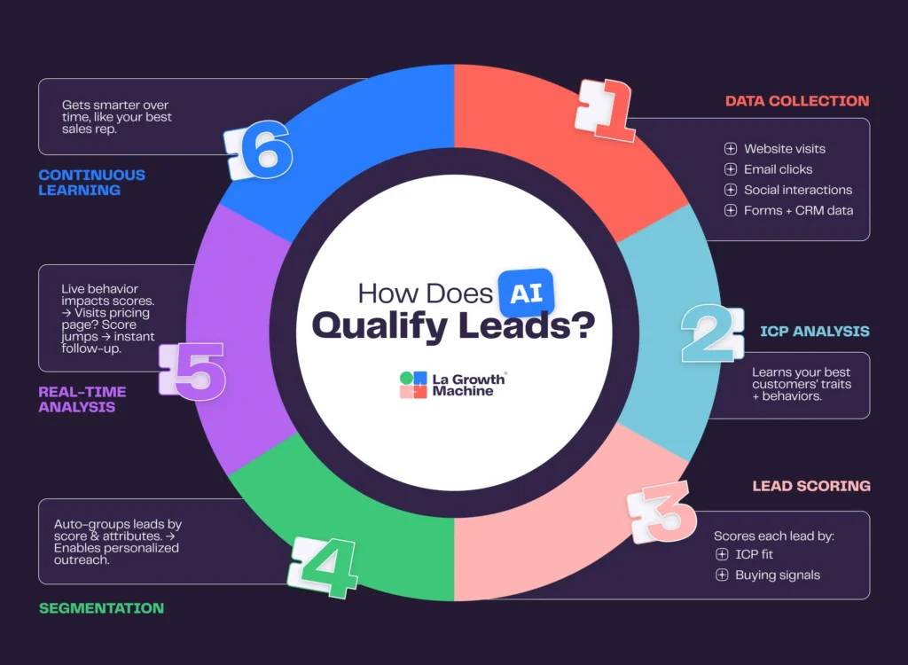 How does AI qualify leads?