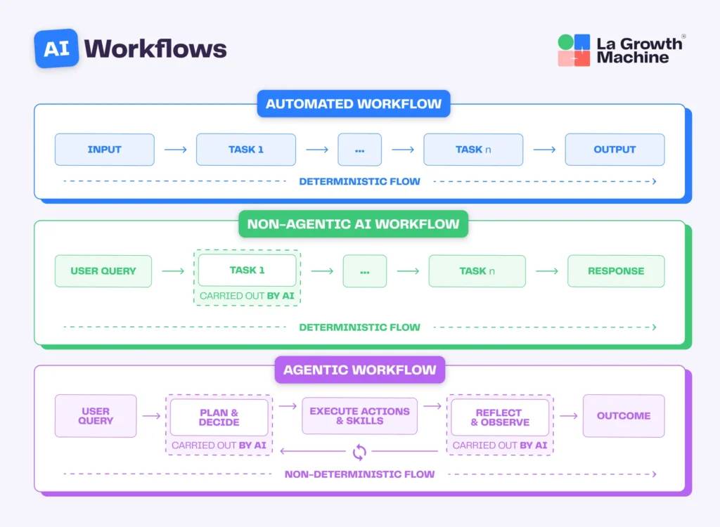 AI Workflows