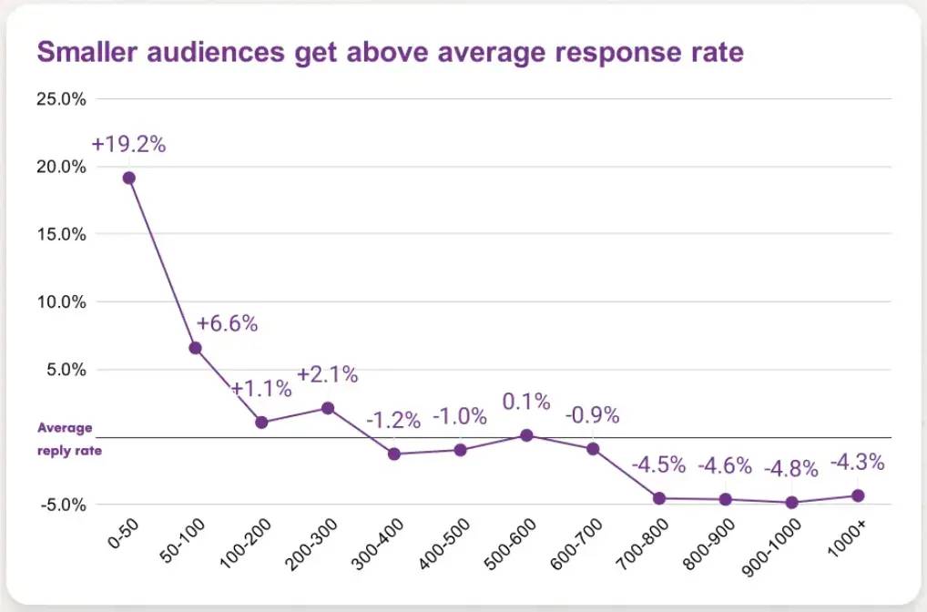 Smaller audiences get above average response rate